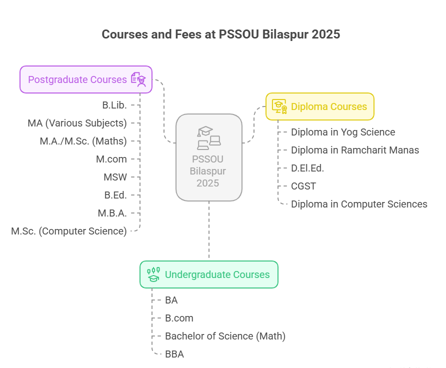 A visual overview of courses by PSSOU